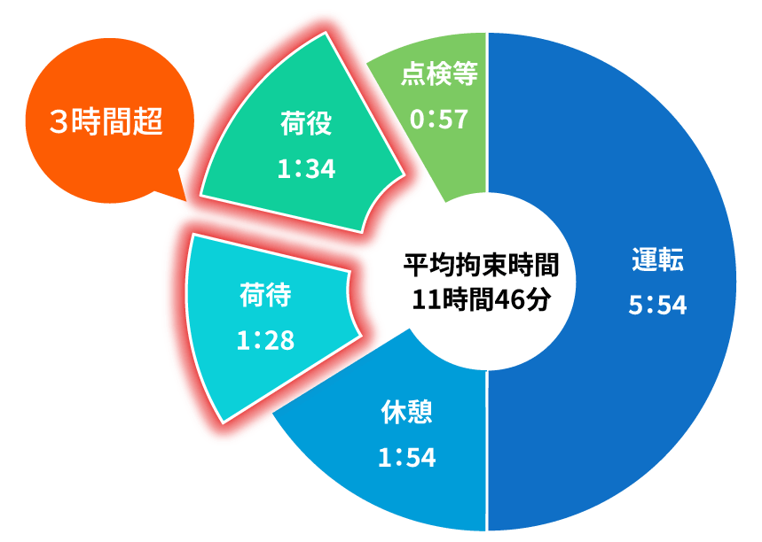 トラックドライバーの拘束時間の内訳。平均拘束時間は11時間46分。運転5時間54分、休憩1時間54分、荷待1時間28分、荷役1時間34分、点検等57分。荷待と荷役は赤枠で強調され、合計3時間超であることが示されている。